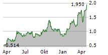 AVINO SILVER & GOLD MINES LTD Chart 1 Jahr