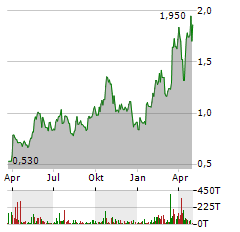 AVINO SILVER Aktie Chart 1 Jahr