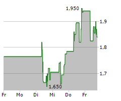 AVINO SILVER & GOLD MINES LTD Chart 1 Jahr