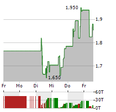 AVINO SILVER Aktie 5-Tage-Chart