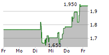 AVINO SILVER & GOLD MINES LTD 5-Tage-Chart