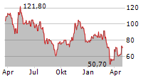 AVIS BUDGET GROUP INC Chart 1 Jahr