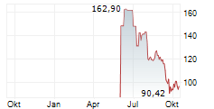 AVIS BUDGET GROUP INC Chart 1 Jahr