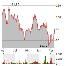 AVIS BUDGET GROUP Aktie Chart 1 Jahr