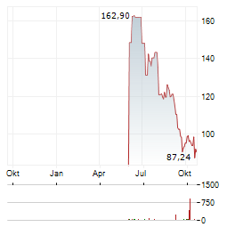AVIS BUDGET GROUP Aktie Chart 1 Jahr