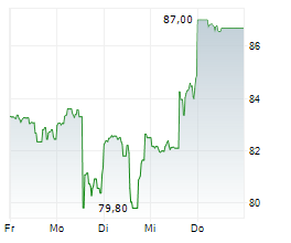 AVIS BUDGET GROUP INC Chart 1 Jahr