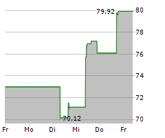 AVIS BUDGET GROUP INC Chart 1 Jahr