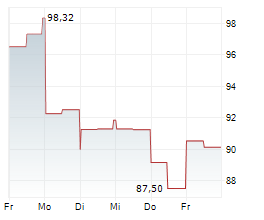 AVIS BUDGET GROUP INC Chart 1 Jahr