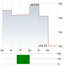 AVIS BUDGET GROUP Aktie 5-Tage-Chart