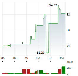 AVIS BUDGET GROUP Aktie 5-Tage-Chart