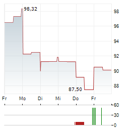 AVIS BUDGET GROUP Aktie 5-Tage-Chart