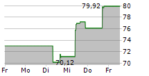 AVIS BUDGET GROUP INC 5-Tage-Chart