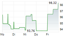 AVIS BUDGET GROUP INC 5-Tage-Chart