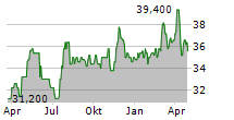 AVISTA CORPORATION Chart 1 Jahr