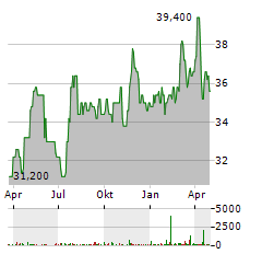 AVISTA Aktie Chart 1 Jahr