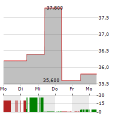 AVISTA Aktie 5-Tage-Chart