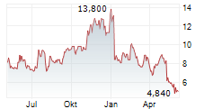 AVITA MEDICAL INC Chart 1 Jahr