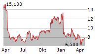 AVITA MEDICAL INC Chart 1 Jahr