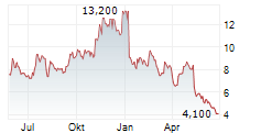 AVITA MEDICAL INC Chart 1 Jahr