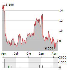 AVITA MEDICAL Aktie Chart 1 Jahr