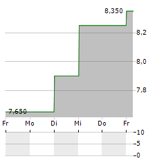 AVITA MEDICAL Aktie 5-Tage-Chart