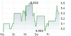 AVITA MEDICAL INC 5-Tage-Chart