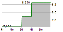 AVITA MEDICAL INC 5-Tage-Chart