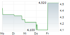 AVITA MEDICAL INC 5-Tage-Chart