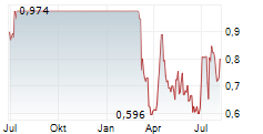 AVITA MEDICAL INC CDIS Chart 1 Jahr