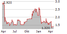 AVITA MEDICAL INC CDIS Chart 1 Jahr