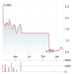 AVITA MEDICAL INC CDIS Aktie Chart 1 Jahr