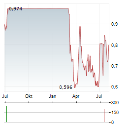 AVITA MEDICAL INC CDIS Aktie Chart 1 Jahr