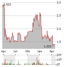 AVITA MEDICAL INC CDIS Aktie Chart 1 Jahr