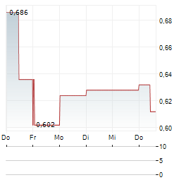 AVITA MEDICAL INC CDIS Aktie 5-Tage-Chart