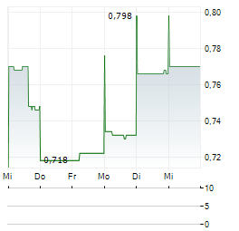AVITA MEDICAL INC CDIS Aktie 5-Tage-Chart