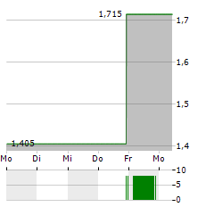 AVITA MEDICAL INC CDIS Aktie 5-Tage-Chart