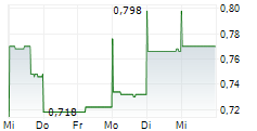 AVITA MEDICAL INC CDIS 5-Tage-Chart
