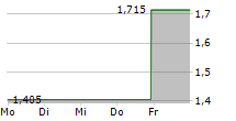 AVITA MEDICAL INC CDIS 5-Tage-Chart