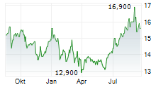 AVIVA PLC ADR Chart 1 Jahr