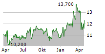 AVIVA PLC ADR Chart 1 Jahr