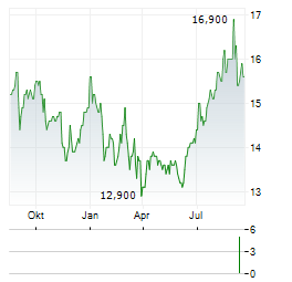 AVIVA PLC ADR Aktie Chart 1 Jahr