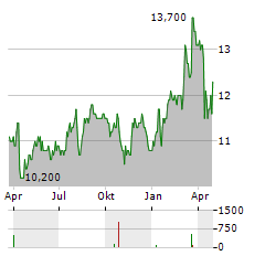 AVIVA PLC ADR Aktie Chart 1 Jahr