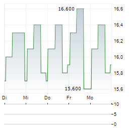 AVIVA PLC ADR Aktie 5-Tage-Chart