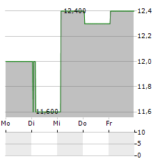 AVIVA PLC ADR Aktie 5-Tage-Chart