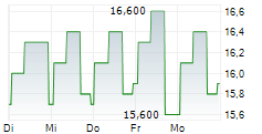 AVIVA PLC ADR 5-Tage-Chart