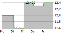 AVIVA PLC ADR 5-Tage-Chart