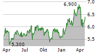 AVIVA PLC Chart 1 Jahr