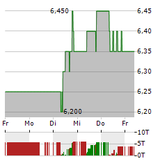 AVIVA Aktie 5-Tage-Chart