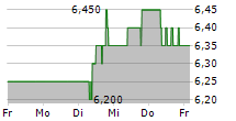 AVIVA PLC 5-Tage-Chart