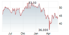 AVNET INC Chart 1 Jahr